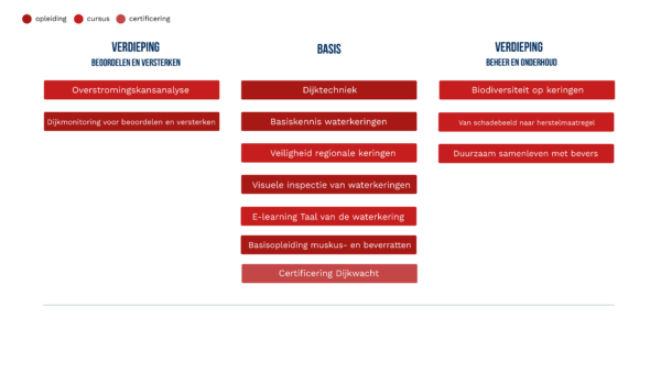 Een overzicht van het aanbod binnen vakgebied Waterveiligheid