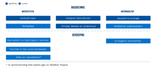 Een overzicht van het aanbod binnen vakgebied Waterbeheer.